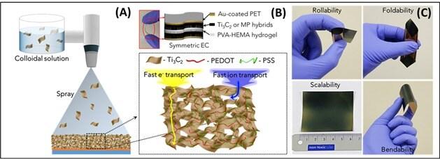 본문 이미지 - 멕센/고분자 복합체 유연 전극 제작 모식도(A), 유연 슈퍼커패시터 구조(B), 전극의 다양한 형태변형과 대면적화 특성(C)ⓒ News1