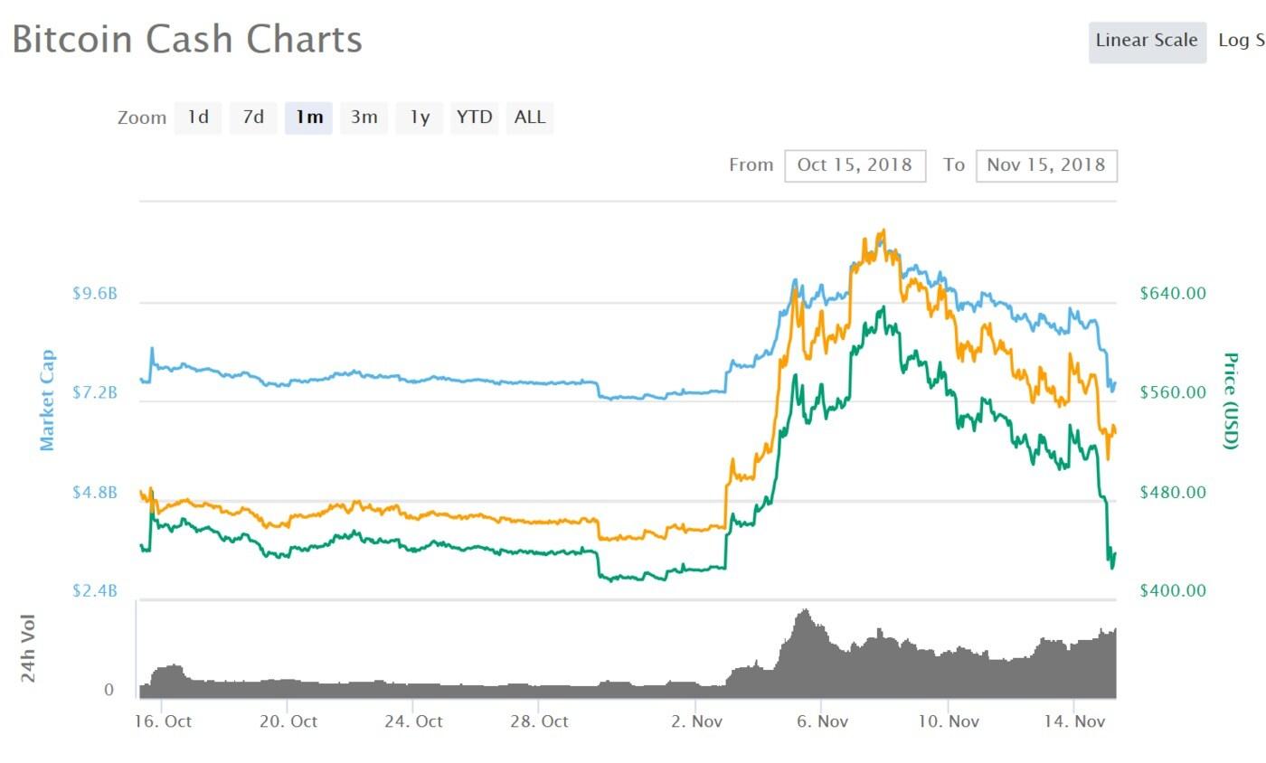 비트코인 캐시 일주일간 가격 추이 - 코인마켓캡 갈무리