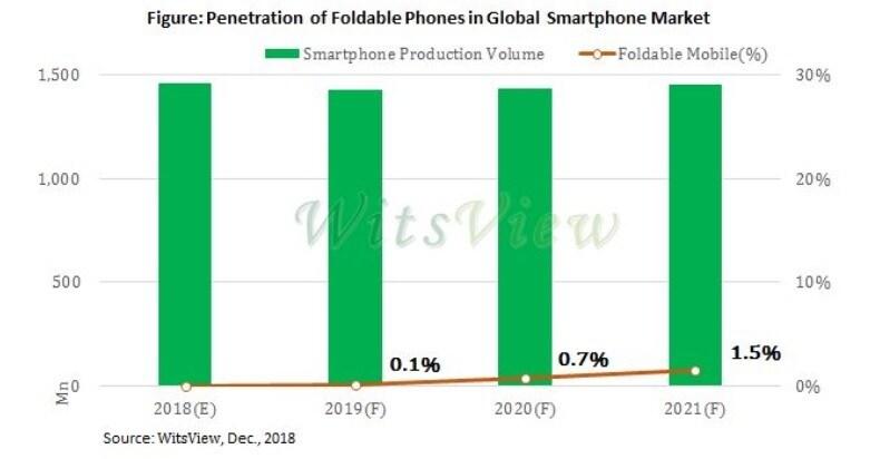 본문 이미지 - 폴더블 폰의 향후 글로벌 스마트폰 시장 점유율 추이.(자료=위츠뷰) ⓒ News1