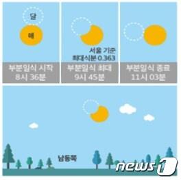 본문 이미지 - 1월 6일 부분일식 진행도(천문연구원 제공)ⓒ News1