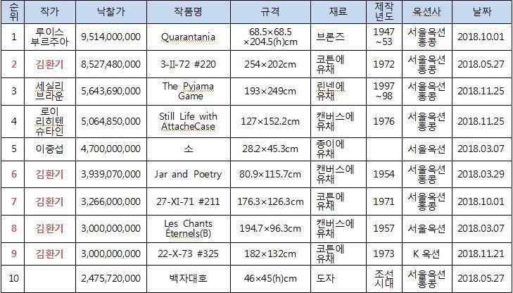본문 이미지 - 2018년 국내 미술품경매 낙찰가 10순위.(한국미술시가감정협회 제공)