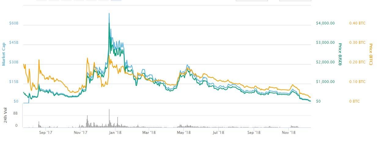 본문 이미지 - 비트코인캐시 가격 추이 - 코인마켓캡 갈무리
