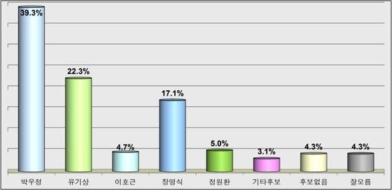 본문 이미지 - 6.13 고창군수 선거 후보지지도 여론조사 그래프 ⓒ News1 박제철 기자