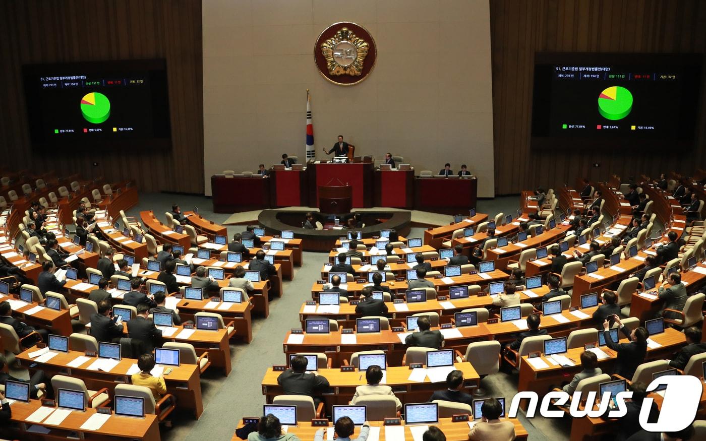 본문 이미지 - 28일 오후 서울 여의도 국회 본회의장에서 열린 제356회 국회(임시회) 제9차 본회의에서 근로기준법 일부개정법률안(대안)이 재석 194인에 찬성 151인, 반대 11인, 기권 32인으로 가결되고 있다. 2018.2.28/뉴스1 ⓒ News1 이동원 기자