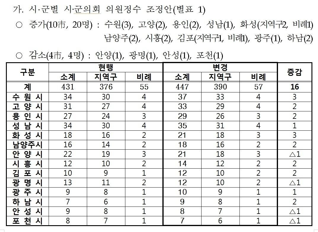 본문 이미지 - 경기도 시군의원 정수 조정안/ⓒ News1