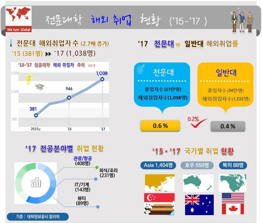 본문 이미지 - 전문대학 해외취업 현황. (한국전문대학교육협의회 제공) ⓒ News1