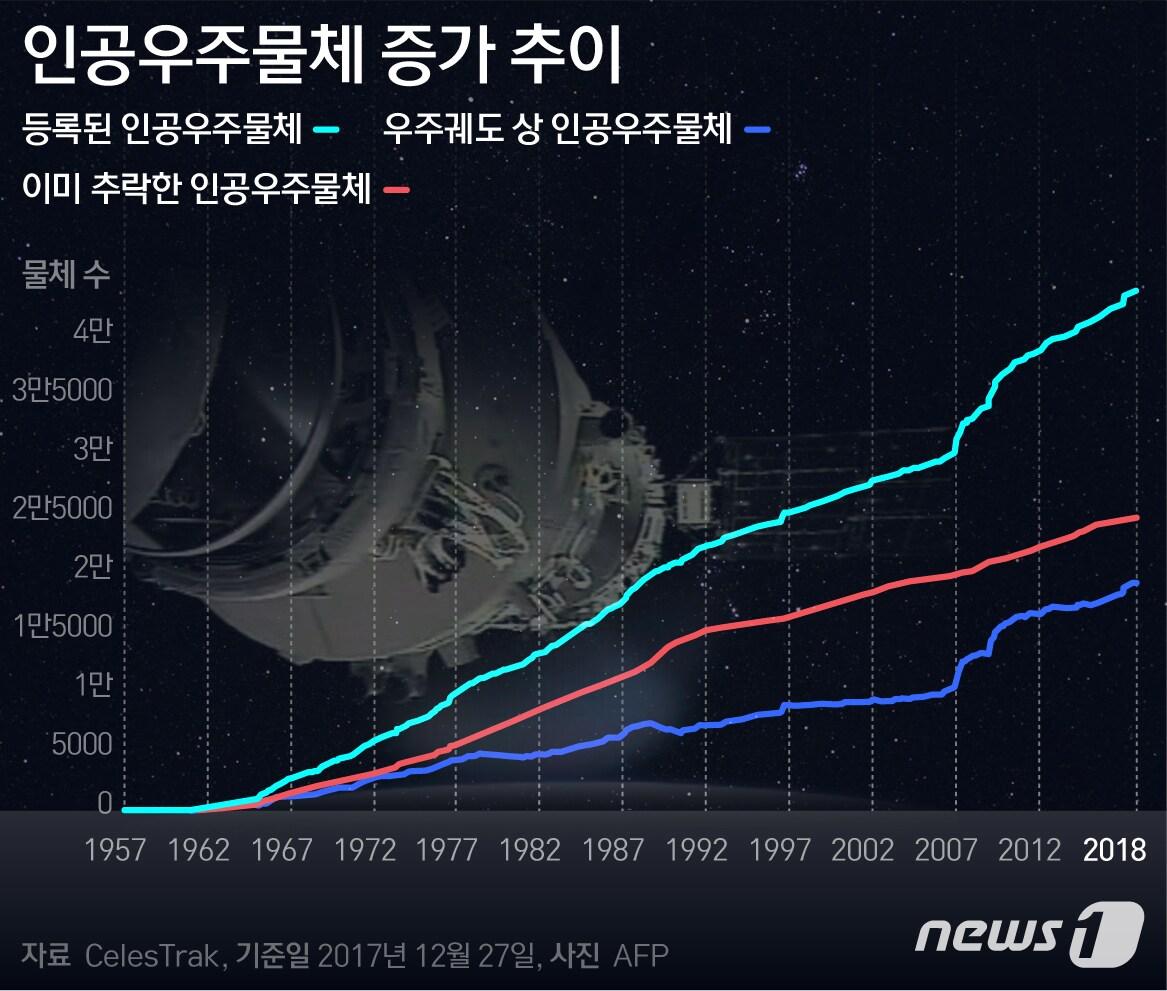 본문 이미지 - 인공우주물체수 추이 ⓒ News1 이은주 디자이너