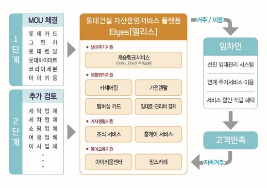 본문 이미지 - 롯데건설 자산운영서비스 플랫폼 'Elyes(엘리스)' 개요도/자료제공=롯데건설ⓒ News1