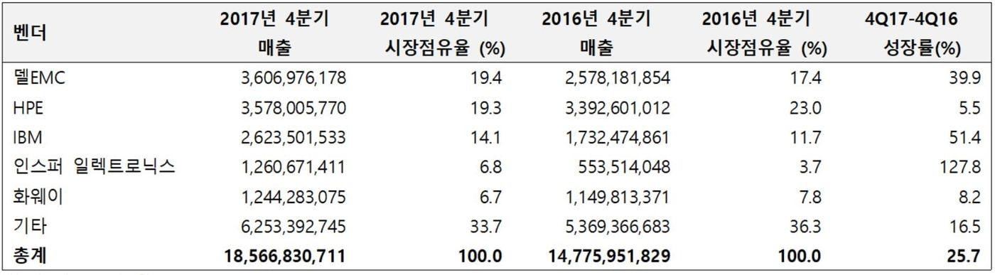 2017년 4분기 전세계 서버 벤더 매출 (가트너 2018 3월)