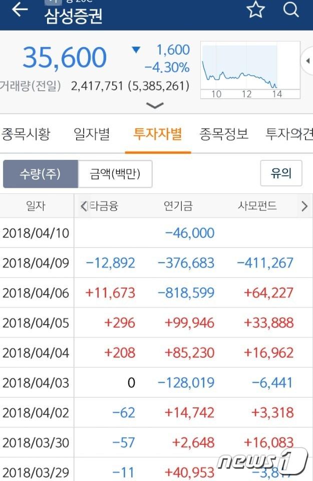 본문 이미지 - 미래에셋대우 HTS 화면 캡처ⓒ News1