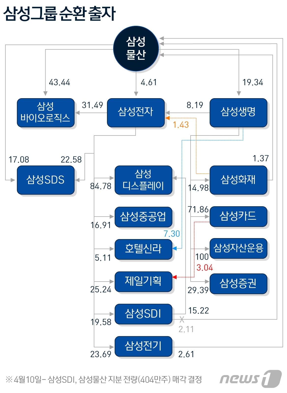 삼성, 순환출자 해소 돌입…
