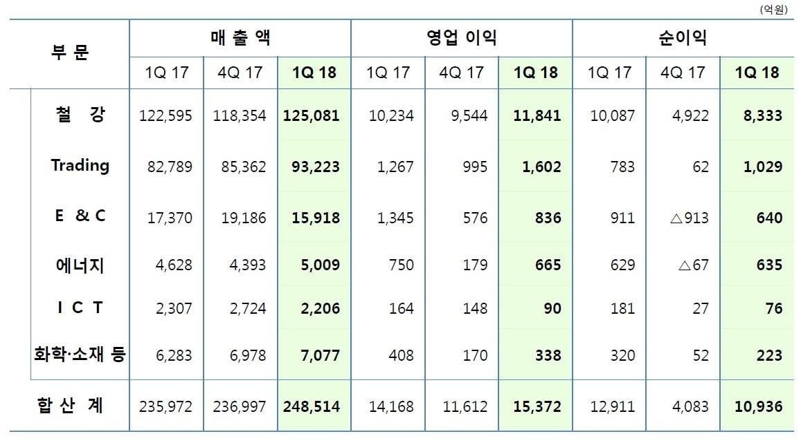 본문 이미지 - 포스코 1분기 사업부문별 합산 실적. ⓒ News1