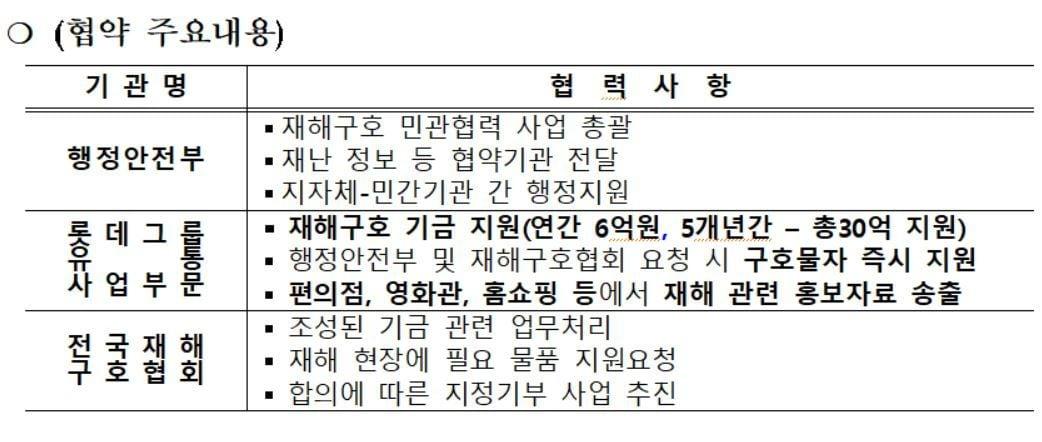 본문 이미지 - 행정안전부-롯데그룹 협약 내용(행정안전부 제공). ⓒ News1