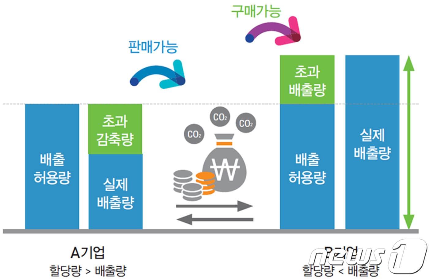 배출권 거래제 개념도ⓒ News1