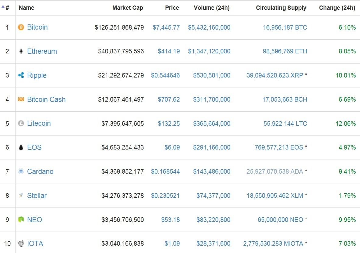 日 온라인증권사 코인체크 인수, 암호화폐 일제 급등 - 뉴스1