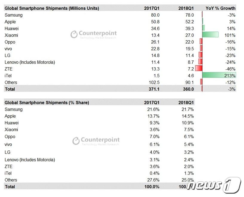 본문 이미지 - 2018년 1분기 글로벌 스마트폰 출하량과 업체별 시장점유율 ⓒ News1