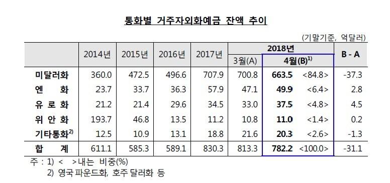 본문 이미지 - 자료 = 한국은행 ⓒ News1