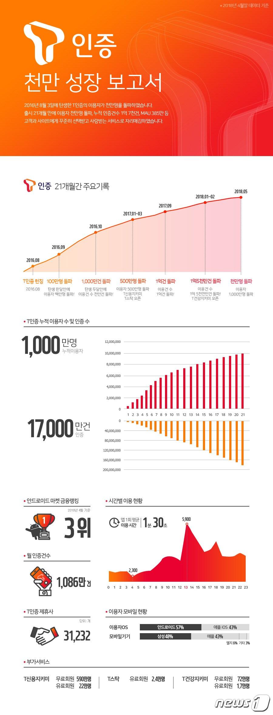 본문 이미지 - SK텔레콤이 본인인증 서비스 'T인증' 가입자가 출시 21개월 만에 1000만명을 넘어섰다고 2일 밝혔다(SK텔레콤 제공)/News1ⓒ News1