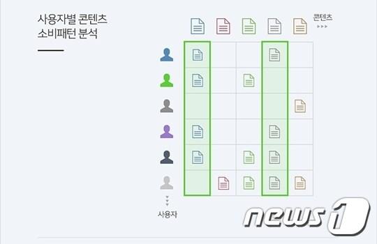 본문 이미지 - 네이버의 인공지능(AI) 기반 뉴스추천 시스템 '에어스'(AiRS) 소개 이미지.ⓒ News1