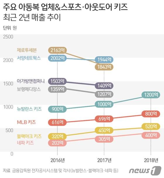 본문 이미지 - ⓒ News1 이은주 디자이너