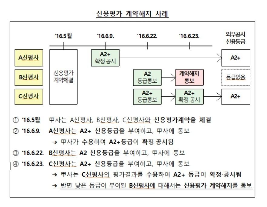 본문 이미지 - 신용평가 계약해지 사례. (금융감독원 제공) ⓒ News1