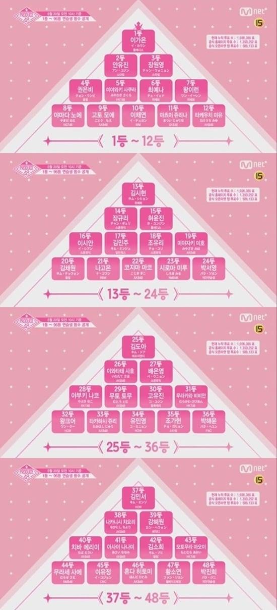 본문 이미지 - 엠넷 '프로듀스48' 인스타그램 ⓒ News1