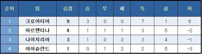 본문 이미지 - 2018 국제축구연맹(FIFA) 러시아 월드컵 D조 최종순위. ⓒ News1