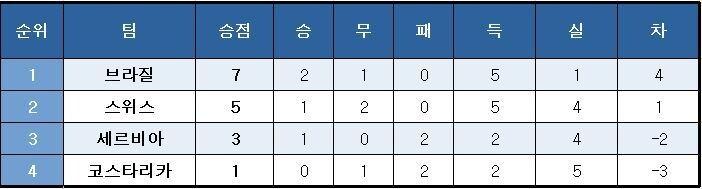 본문 이미지 - 2018 국제축구연맹(FIFA) 러시아 월드컵 E조 최종 순위. ⓒ News1