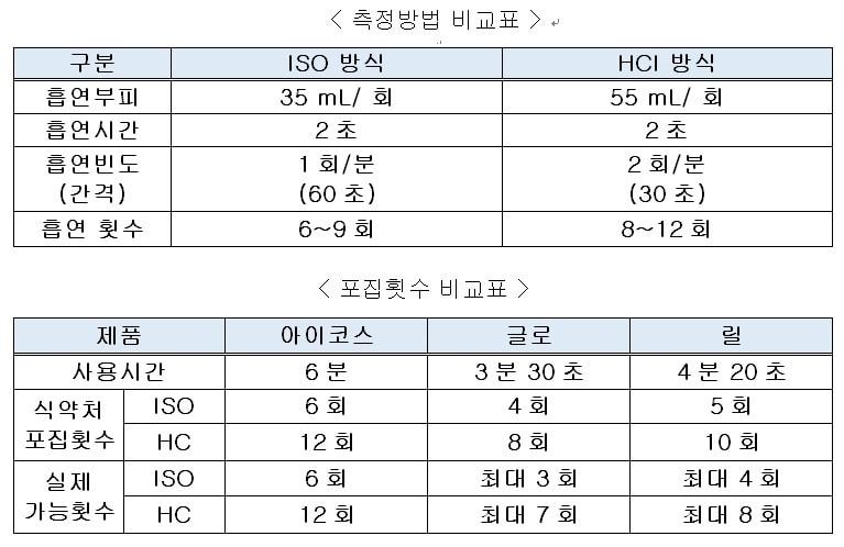 본문 이미지 - 궐련형 전자담배 유해성 분석 관련 포집횟수 비교표 ⓒ News1