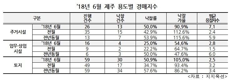 본문 이미지 - 2018년 6월 제주 용도별 경매지수. (지지옥션 제공) ⓒ News1