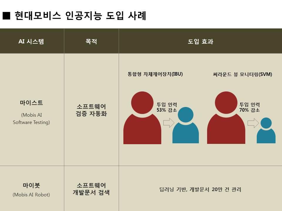 본문 이미지 - 현대모비스가 도입한 AI 시스템 활용 개요(현대모비스 제공)ⓒ News1