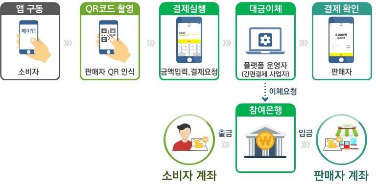 본문 이미지 - '서울페이' 결제방식.(서울시 제공) ⓒ News1