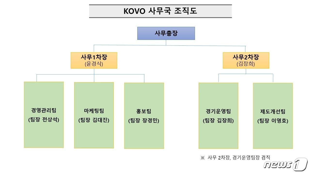 본문 이미지 - 한국배구연맹 사무국 조직도.(한국배구연맹 제공) ⓒ News1