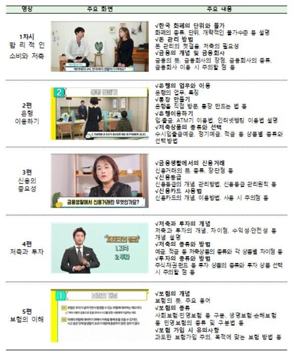 본문 이미지 - 다문화가족편 차시별 주요 내용.(금융감독원 제공) ⓒ News1
