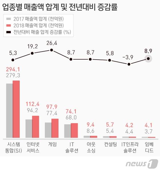 본문 이미지 - '2018 SW 천억클럽' 업종별 매출액 합계 및 전년대비 증감율 현황ⓒ News1 방은영 디자이너