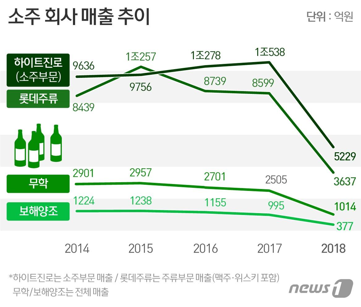본문 이미지 - *2018년은 상반기까지ⓒ News1 이은주 디자이너