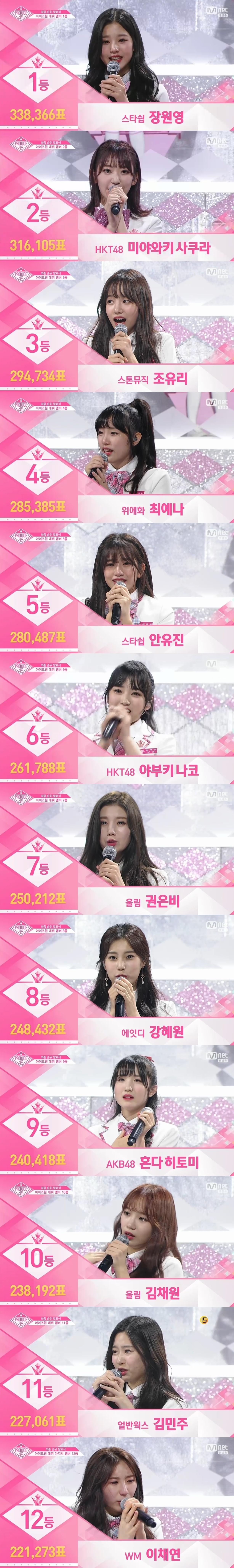 본문 이미지 - Mnet '프로듀스48' 캡처ⓒ News1