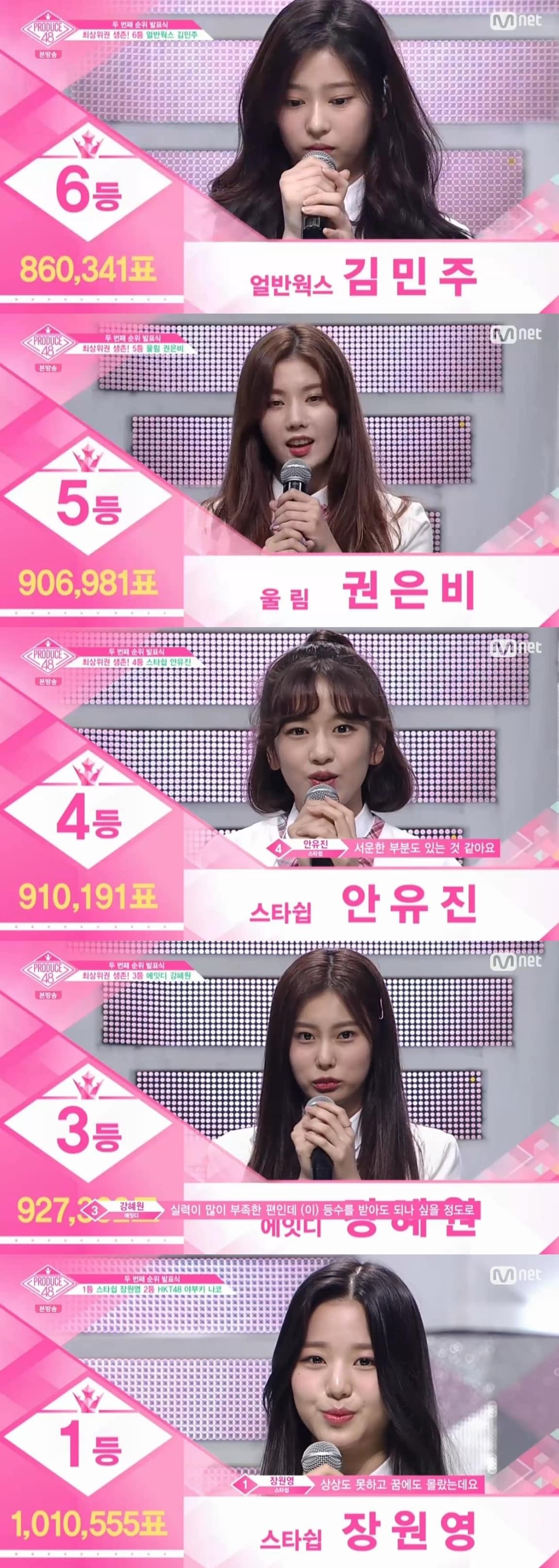 본문 이미지 - Mnet \'프로듀스48\' 캡처ⓒ News1