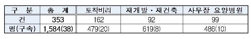 본문 이미지 - 자료/경찰청. ⓒ News1