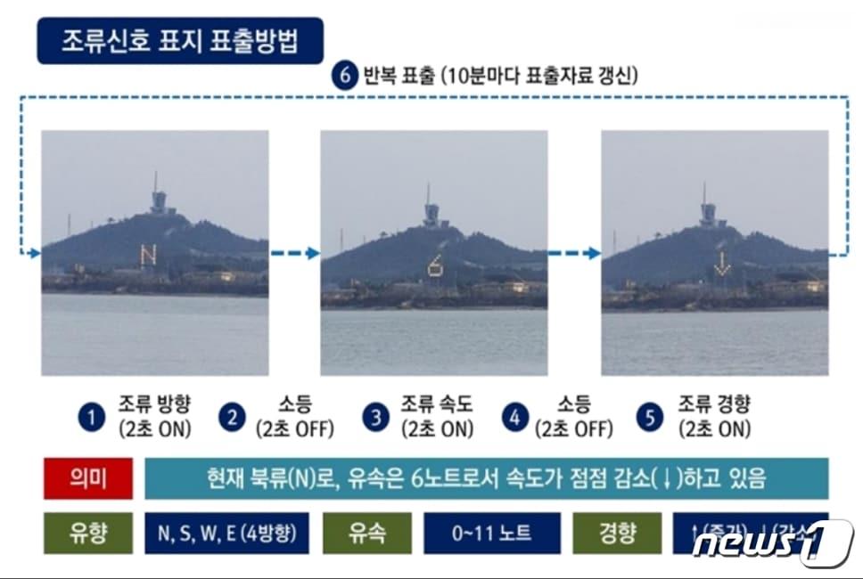 본문 이미지 - 조류(물살)정보 표출 방법/자료=해양수산부ⓒ News1