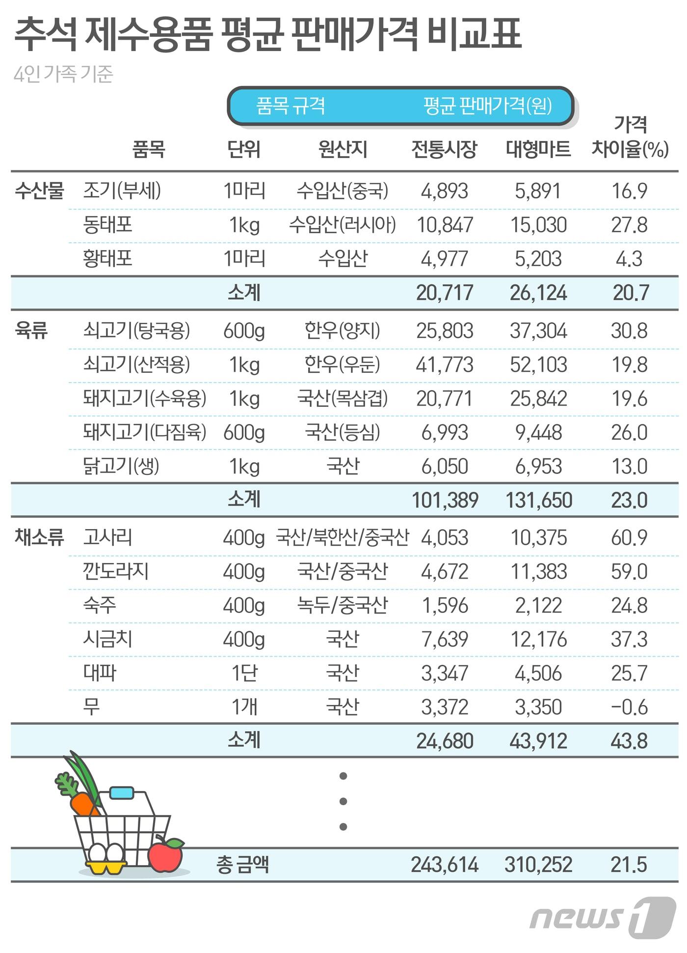 올 추석 차례상 비용 전통시장이 대형마트보다 7만원가량 저렴