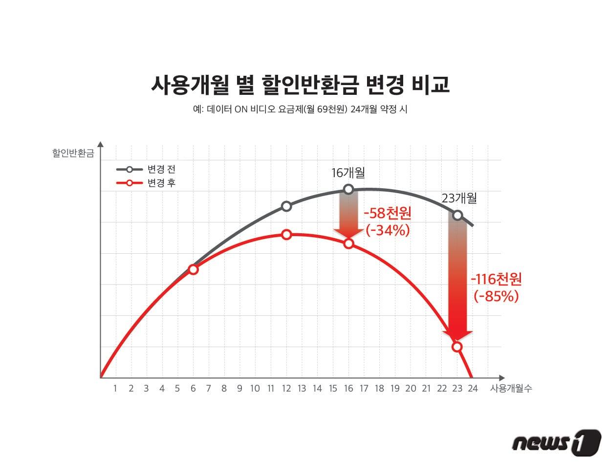본문 이미지 - KT 25%약정할인반환금 그래프(KT제공)ⓒ News1
