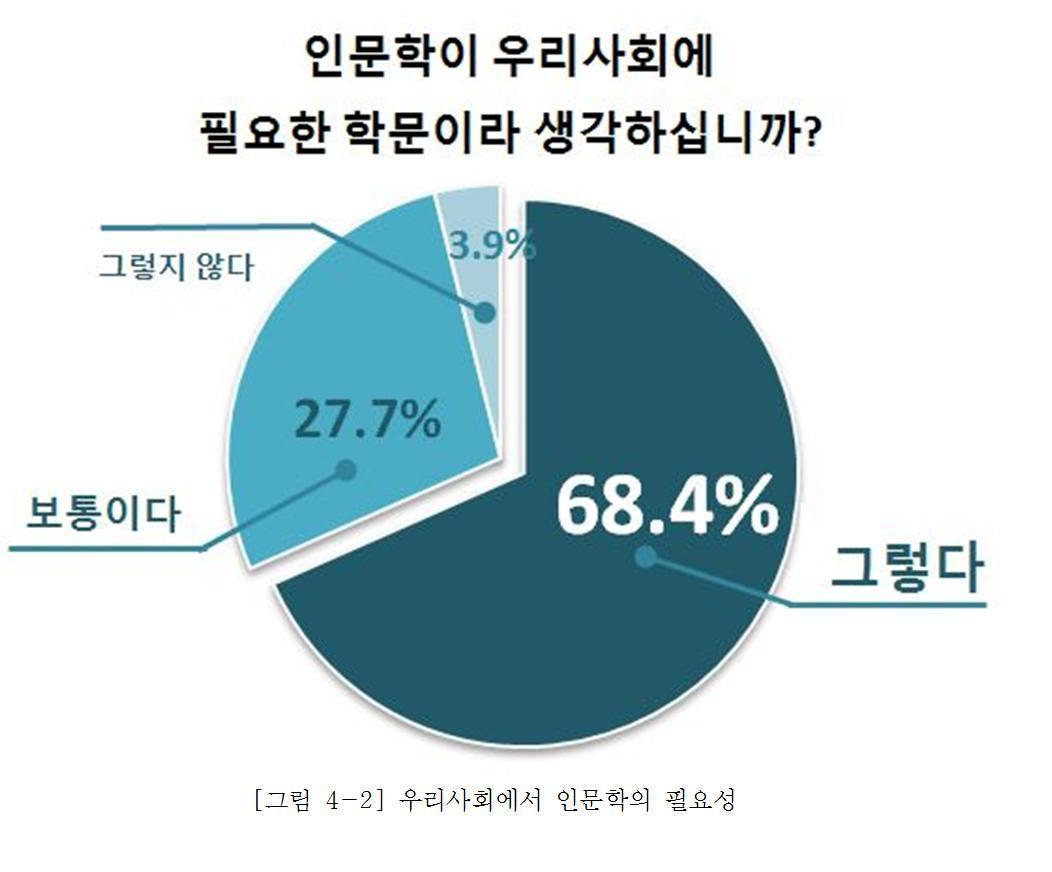 본문 이미지 - 인문학 설문 '인문학이 우리사회에 필요한 학문이라고 생각하십니까'에 대한 답변 비율 ⓒ News1
