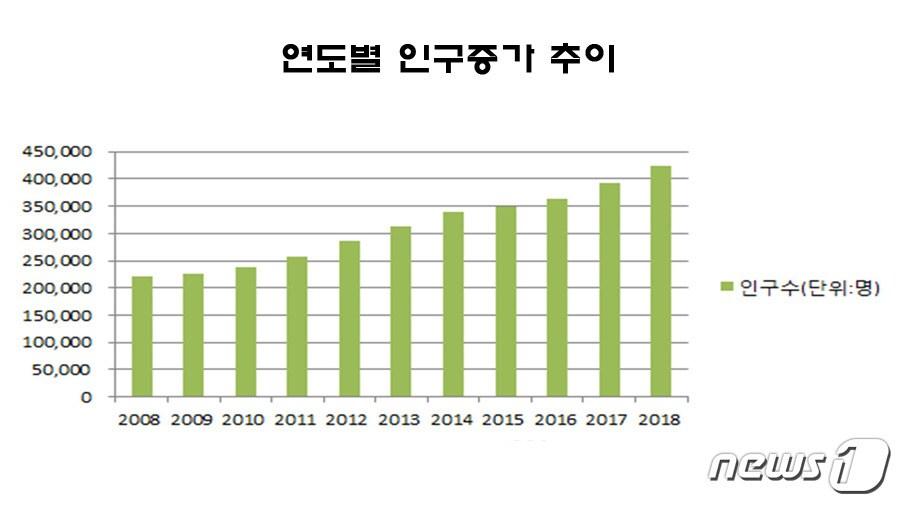 본문 이미지 - 김포시 연도별 인구증가 추이(김포시제공)ⓒ News1