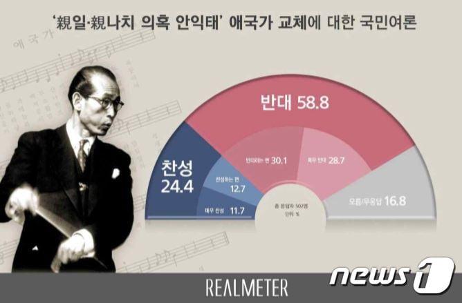 본문 이미지 - 애국가 교체 관련 여론조사 결과(사진제공=리얼미터). ⓒ 뉴스1