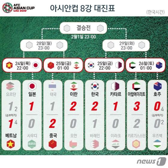 본문 이미지 - 아시안컵 8강 대진표가 완성됐다. 우승후보, 복병, 돌풍의 팀이 적절하게 배치됐다. ⓒ News1 김일환 디자이너
