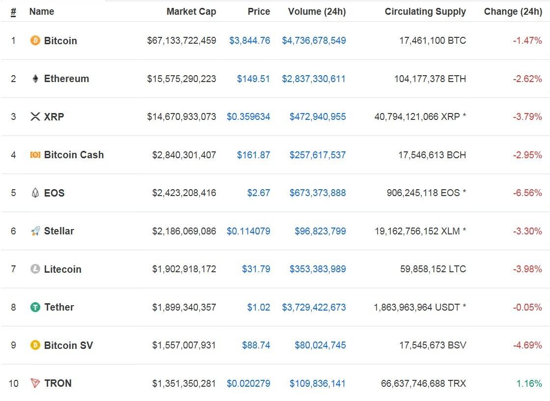암호화폐 일제 하락, 비트코인 3800달러대 - 뉴스1