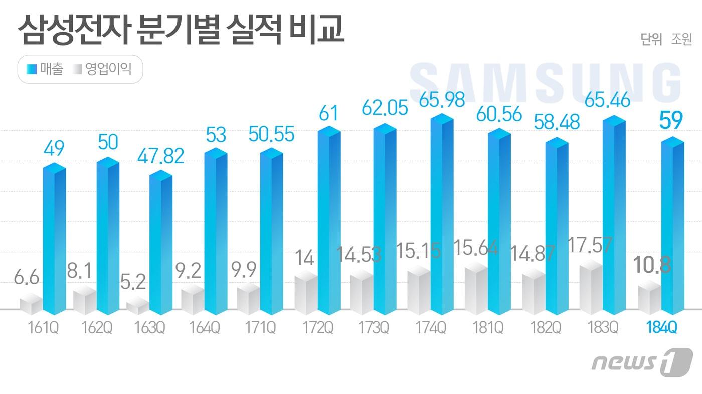 올해 영업익 40조 밑돈다