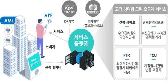 본문 이미지 - 광주에 스마트 그리드 서비스 체험단지가 조성된다. 사진은 '미래형 스마트그리드 실증연구사업' 중 고객 참여형 그린요금제 서비스 개요도.(광주시 제공)2019.10.21/뉴스1 ⓒ News1