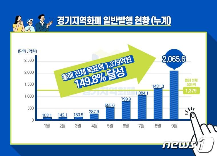 본문 이미지 - 9월 기준 경기지역화폐 일반발행 현황(경기도 제공)ⓒ 뉴스1